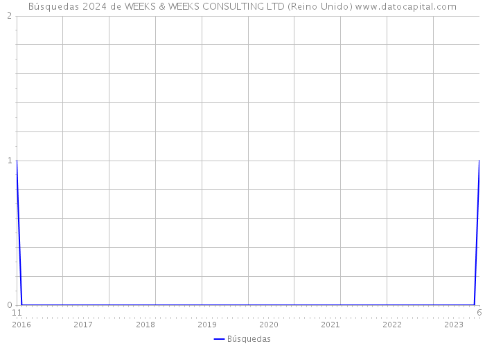 Búsquedas 2024 de WEEKS & WEEKS CONSULTING LTD (Reino Unido) 