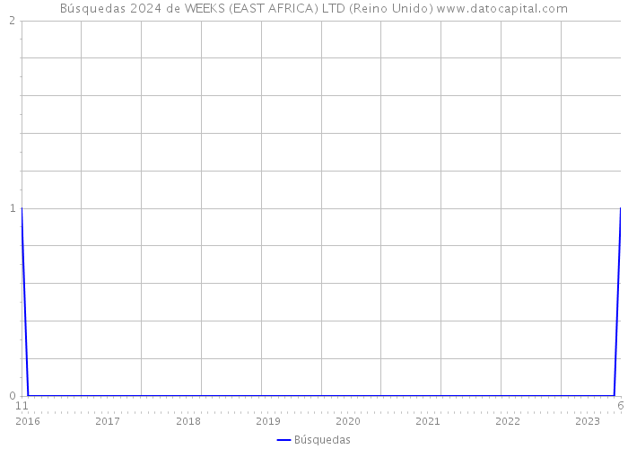 Búsquedas 2024 de WEEKS (EAST AFRICA) LTD (Reino Unido) 