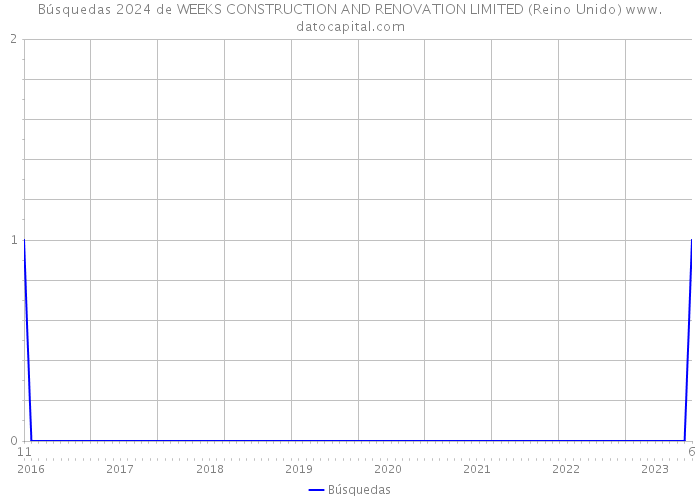 Búsquedas 2024 de WEEKS CONSTRUCTION AND RENOVATION LIMITED (Reino Unido) 