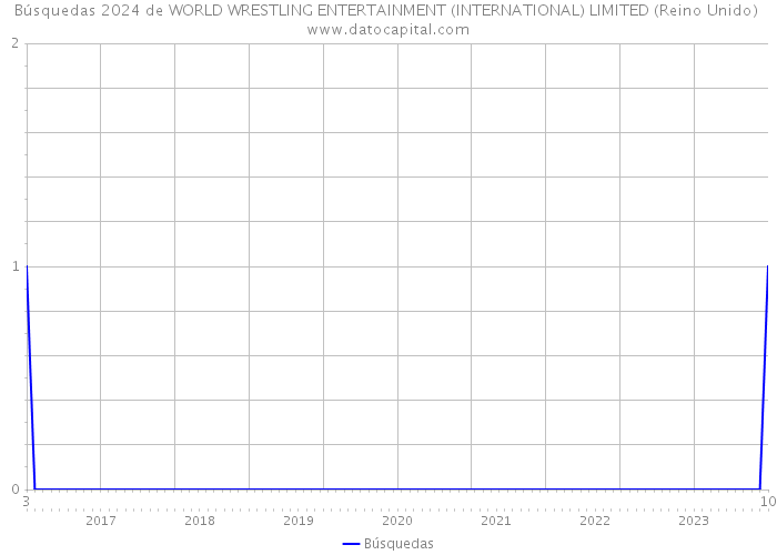 Búsquedas 2024 de WORLD WRESTLING ENTERTAINMENT (INTERNATIONAL) LIMITED (Reino Unido) 