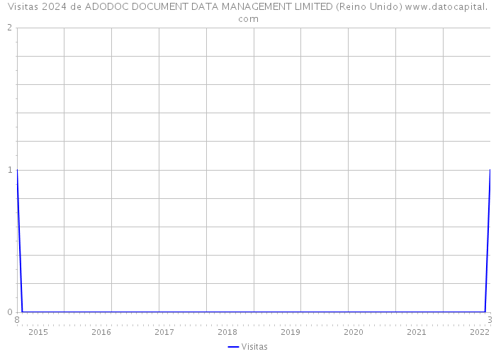 Visitas 2024 de ADODOC DOCUMENT DATA MANAGEMENT LIMITED (Reino Unido) 
