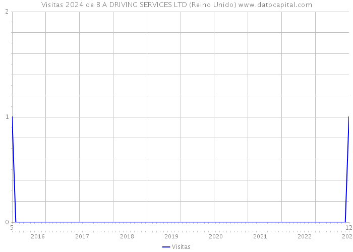 Visitas 2024 de B A DRIVING SERVICES LTD (Reino Unido) 