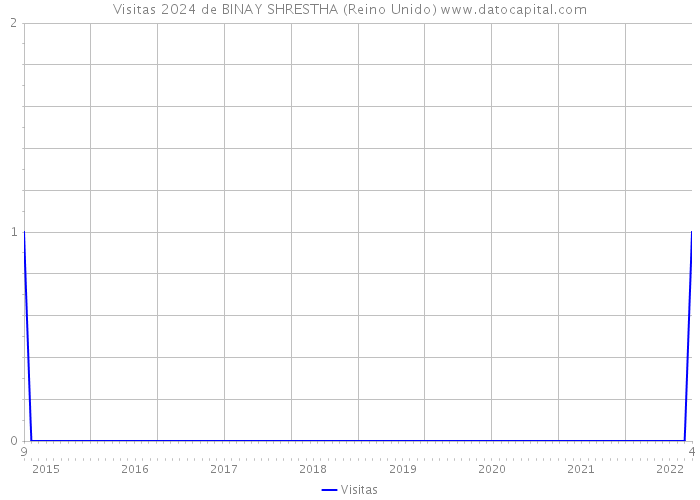 Visitas 2024 de BINAY SHRESTHA (Reino Unido) 