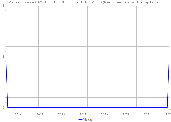 Visitas 2024 de CAWTHORNE HOUSE BRIGHTON LIMITED (Reino Unido) 