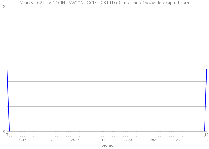 Visitas 2024 de COLIN LAWSON LOGISTICS LTD (Reino Unido) 