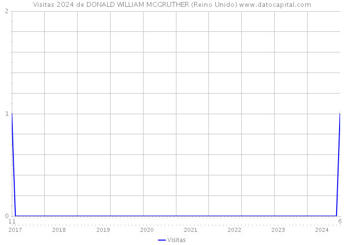 Visitas 2024 de DONALD WILLIAM MCGRUTHER (Reino Unido) 