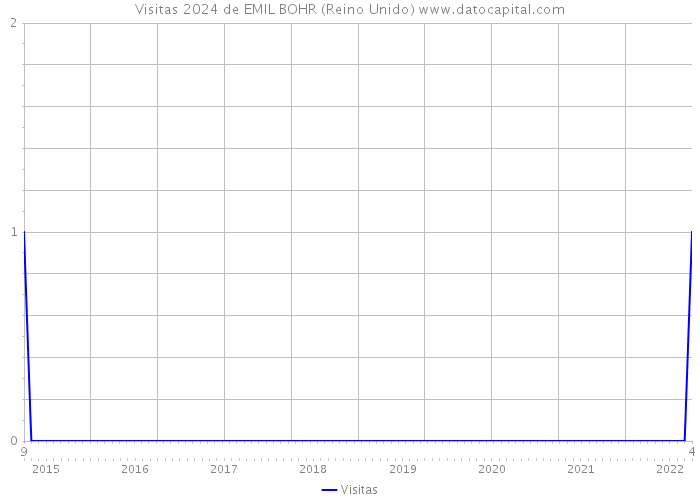 Visitas 2024 de EMIL BOHR (Reino Unido) 