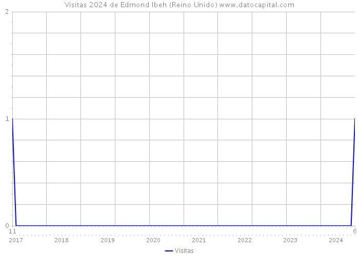 Visitas 2024 de Edmond Ibeh (Reino Unido) 