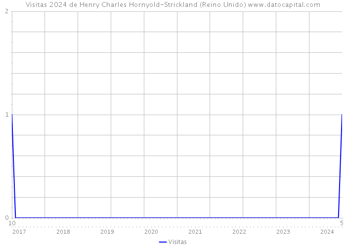 Visitas 2024 de Henry Charles Hornyold-Strickland (Reino Unido) 