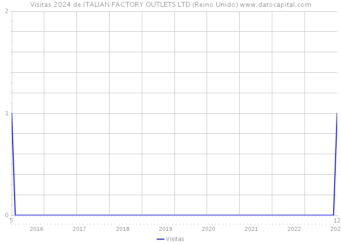 Visitas 2024 de ITALIAN FACTORY OUTLETS LTD (Reino Unido) 