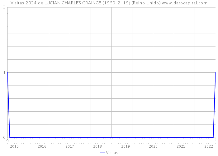 Visitas 2024 de LUCIAN CHARLES GRAINGE (1960-2-19) (Reino Unido) 