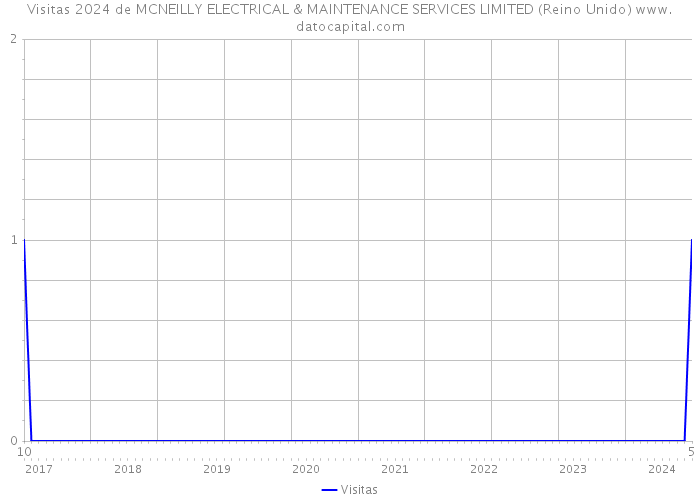 Visitas 2024 de MCNEILLY ELECTRICAL & MAINTENANCE SERVICES LIMITED (Reino Unido) 