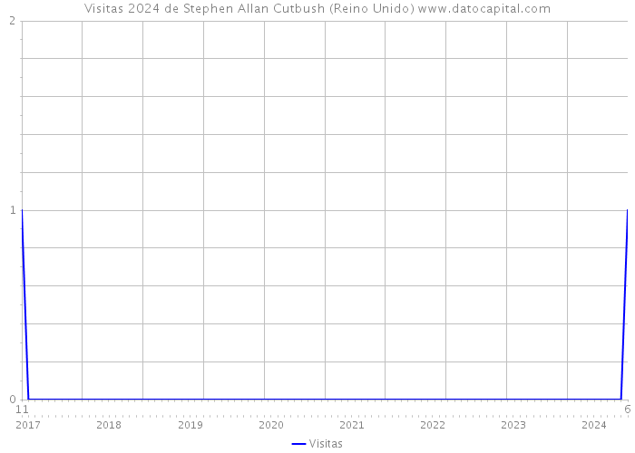 Visitas 2024 de Stephen Allan Cutbush (Reino Unido) 