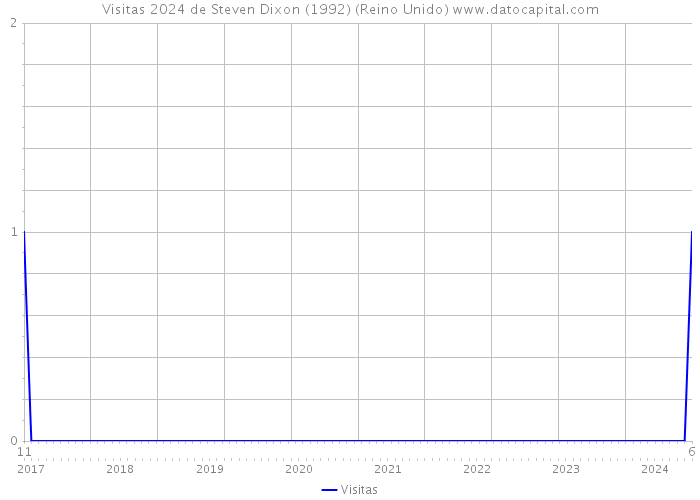 Visitas 2024 de Steven Dixon (1992) (Reino Unido) 