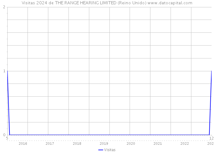 Visitas 2024 de THE RANGE HEARING LIMITED (Reino Unido) 