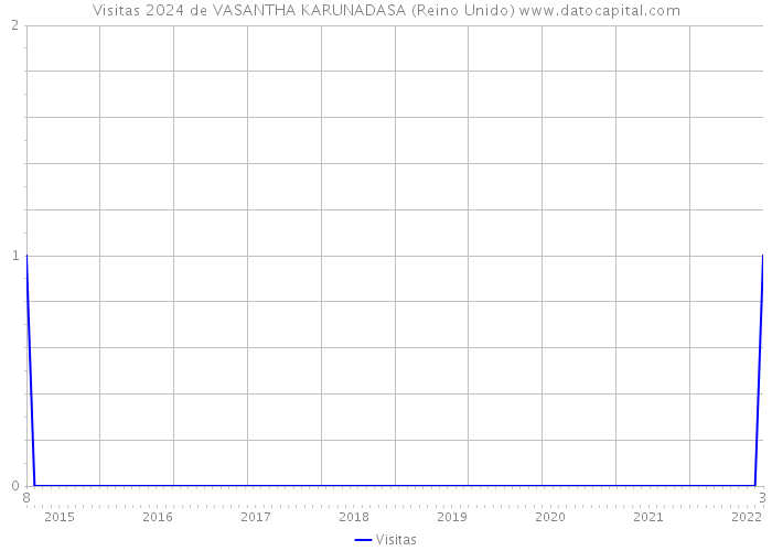 Visitas 2024 de VASANTHA KARUNADASA (Reino Unido) 