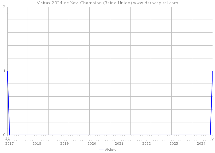 Visitas 2024 de Xavi Champion (Reino Unido) 