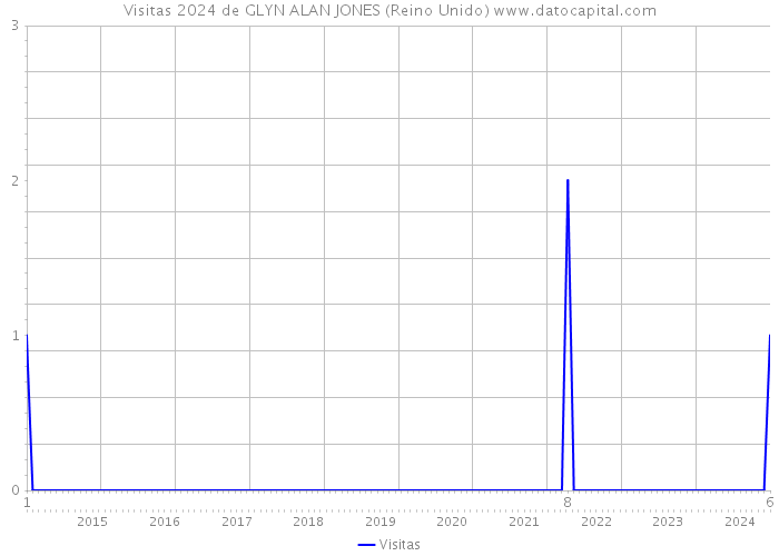 Visitas 2024 de GLYN ALAN JONES (Reino Unido) 