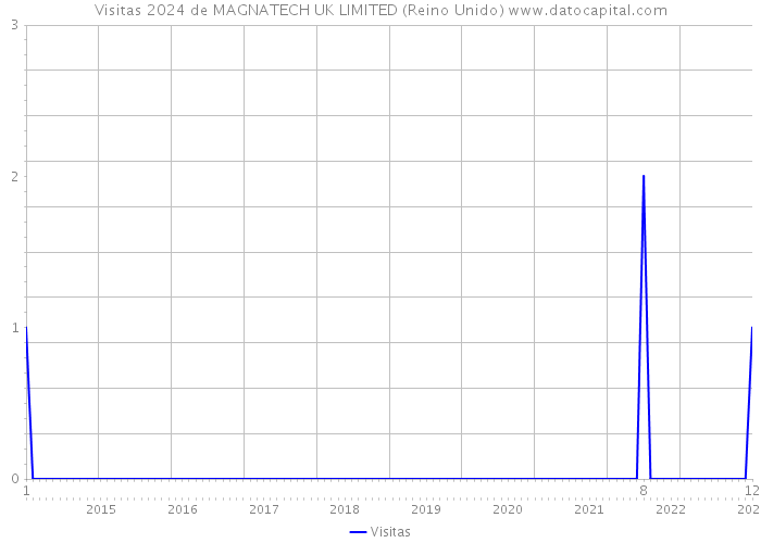 Visitas 2024 de MAGNATECH UK LIMITED (Reino Unido) 