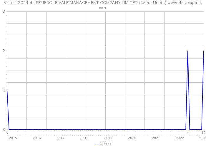 Visitas 2024 de PEMBROKE VALE MANAGEMENT COMPANY LIMITED (Reino Unido) 