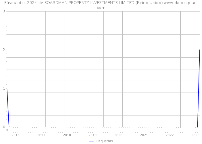 Búsquedas 2024 de BOARDMAN PROPERTY INVESTMENTS LIMITED (Reino Unido) 