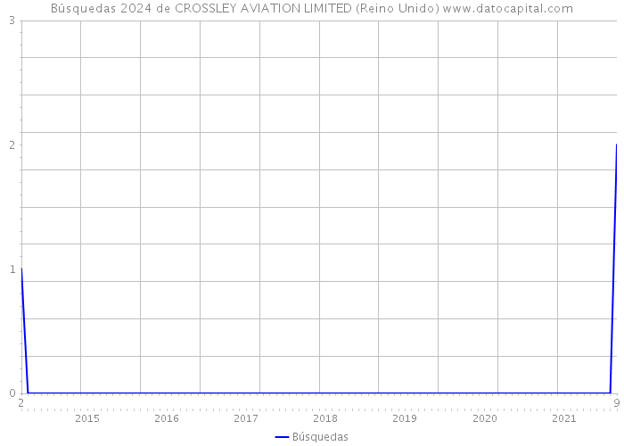 Búsquedas 2024 de CROSSLEY AVIATION LIMITED (Reino Unido) 