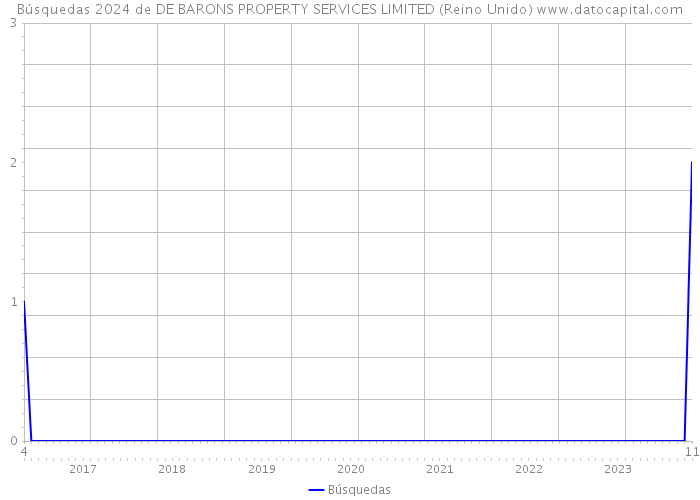 Búsquedas 2024 de DE BARONS PROPERTY SERVICES LIMITED (Reino Unido) 