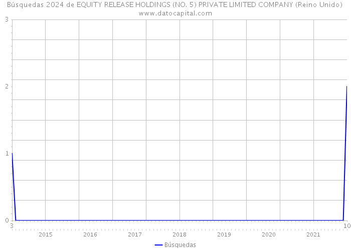 Búsquedas 2024 de EQUITY RELEASE HOLDINGS (NO. 5) PRIVATE LIMITED COMPANY (Reino Unido) 