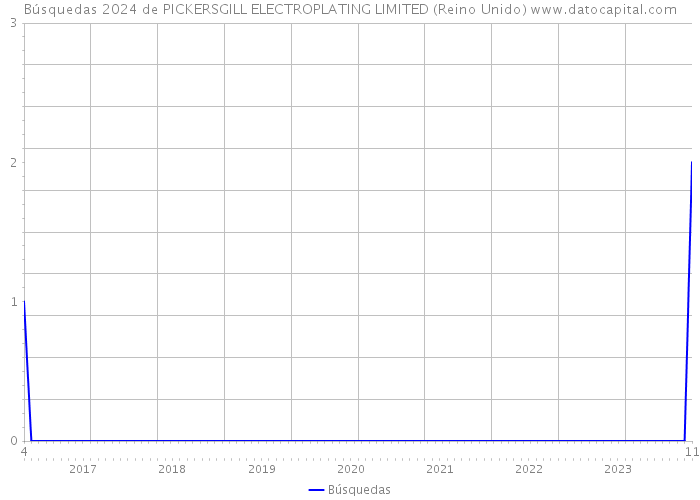 Búsquedas 2024 de PICKERSGILL ELECTROPLATING LIMITED (Reino Unido) 