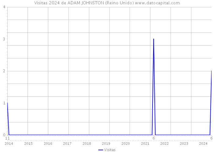 Visitas 2024 de ADAM JOHNSTON (Reino Unido) 