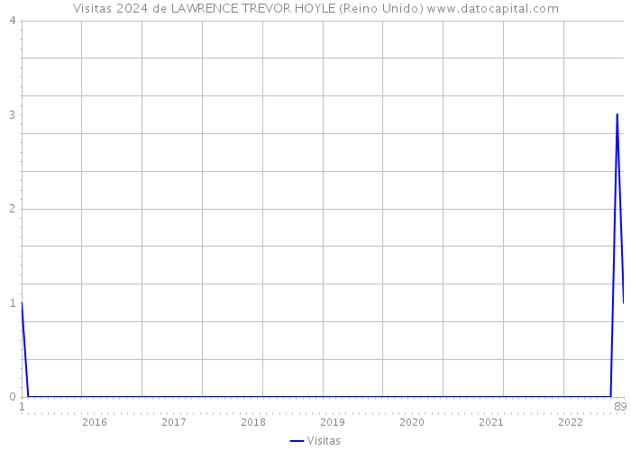 Visitas 2024 de LAWRENCE TREVOR HOYLE (Reino Unido) 