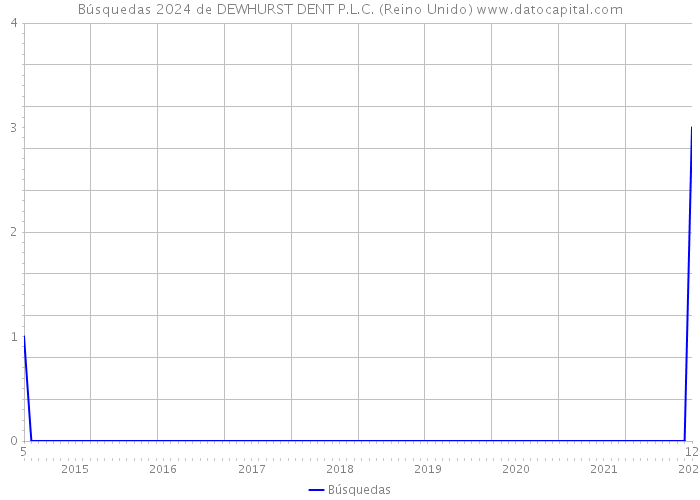 Búsquedas 2024 de DEWHURST DENT P.L.C. (Reino Unido) 