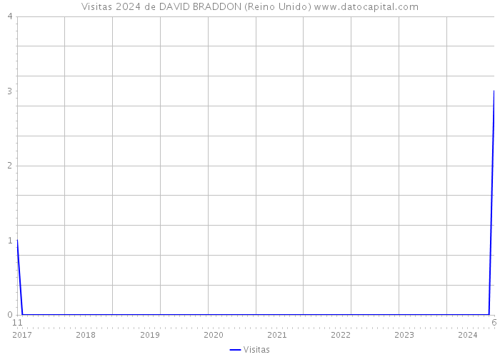 Visitas 2024 de DAVID BRADDON (Reino Unido) 