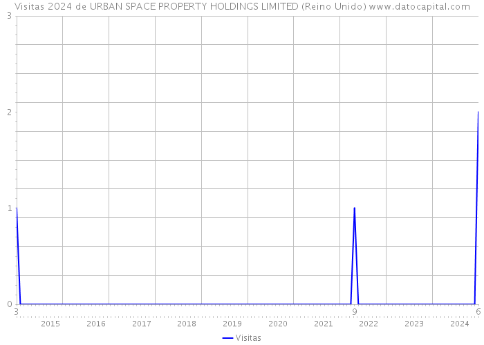 Visitas 2024 de URBAN SPACE PROPERTY HOLDINGS LIMITED (Reino Unido) 