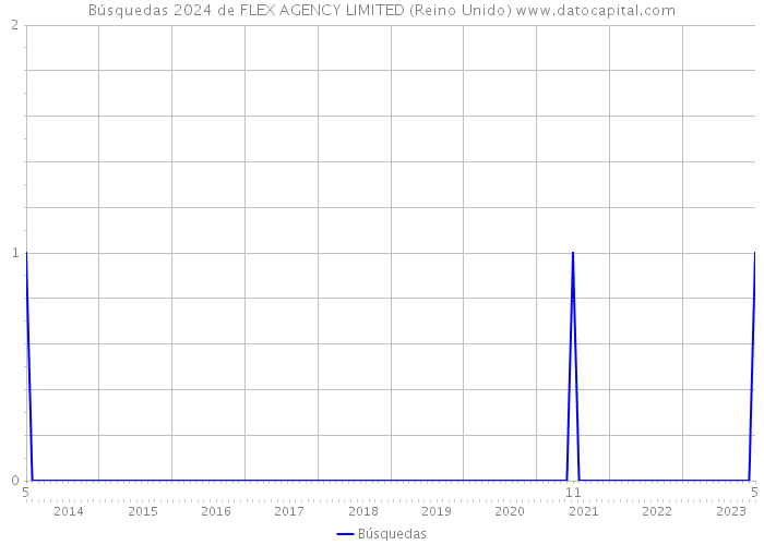 Búsquedas 2024 de FLEX AGENCY LIMITED (Reino Unido) 