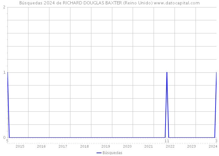 Búsquedas 2024 de RICHARD DOUGLAS BAXTER (Reino Unido) 