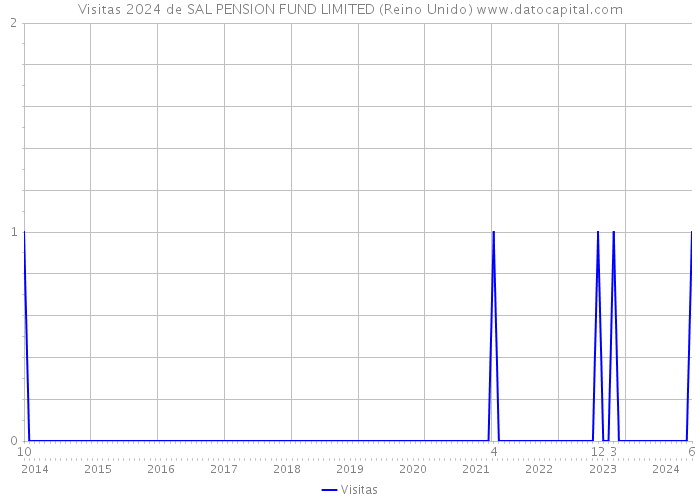 Visitas 2024 de SAL PENSION FUND LIMITED (Reino Unido) 