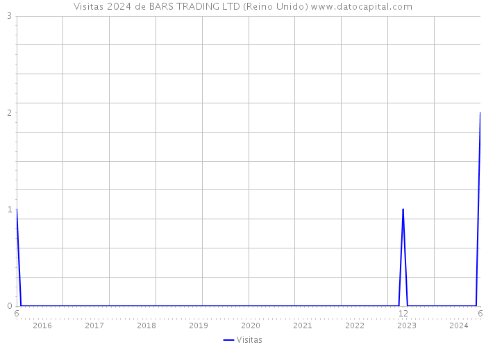 Visitas 2024 de BARS TRADING LTD (Reino Unido) 