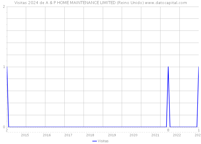 Visitas 2024 de A & P HOME MAINTENANCE LIMITED (Reino Unido) 