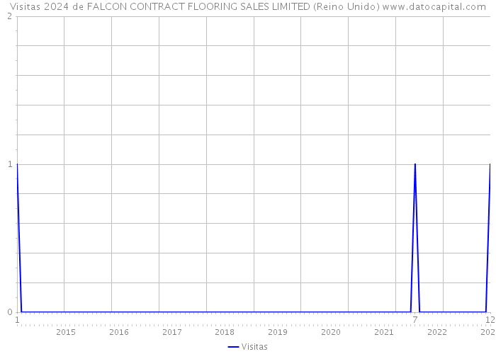 Visitas 2024 de FALCON CONTRACT FLOORING SALES LIMITED (Reino Unido) 