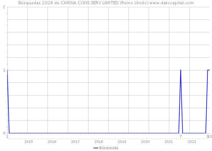 Búsquedas 2024 de CARINA CONS SERV LIMITED (Reino Unido) 