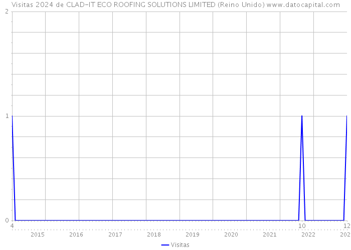 Visitas 2024 de CLAD-IT ECO ROOFING SOLUTIONS LIMITED (Reino Unido) 