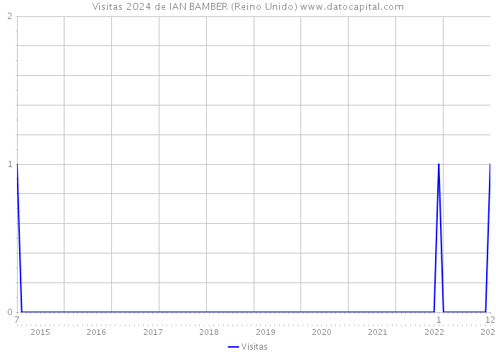 Visitas 2024 de IAN BAMBER (Reino Unido) 