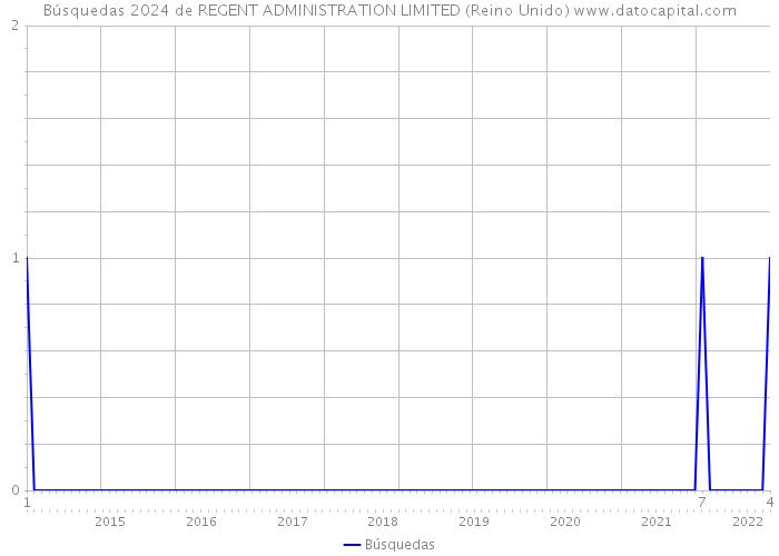 Búsquedas 2024 de REGENT ADMINISTRATION LIMITED (Reino Unido) 