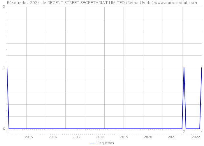 Búsquedas 2024 de REGENT STREET SECRETARIAT LIMITED (Reino Unido) 