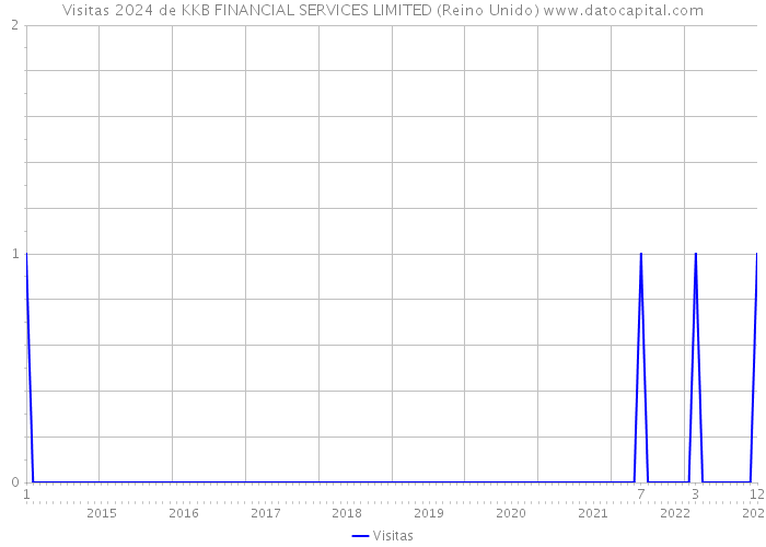 Visitas 2024 de KKB FINANCIAL SERVICES LIMITED (Reino Unido) 