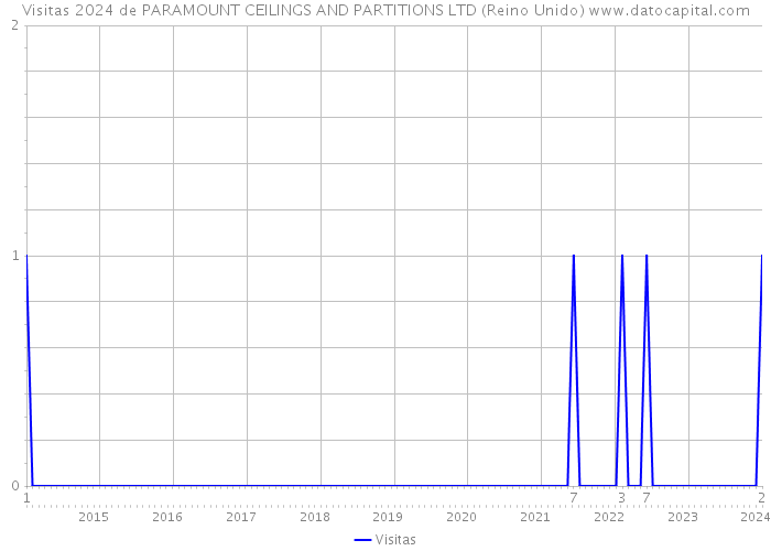 Visitas 2024 de PARAMOUNT CEILINGS AND PARTITIONS LTD (Reino Unido) 