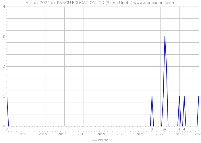 Visitas 2024 de PANGU EDUCATION LTD (Reino Unido) 