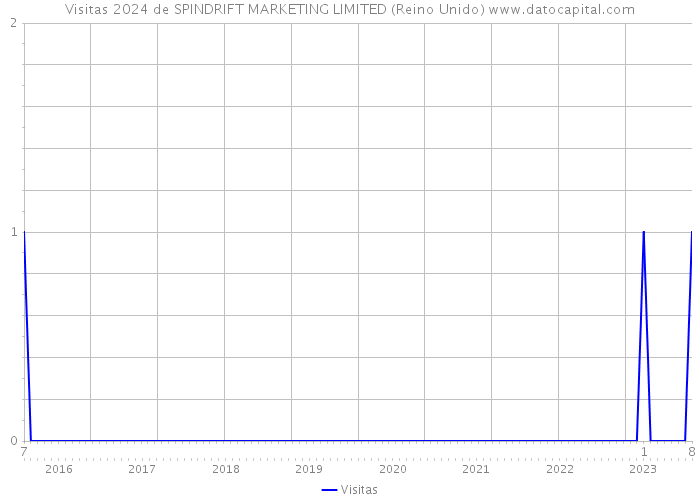 Visitas 2024 de SPINDRIFT MARKETING LIMITED (Reino Unido) 