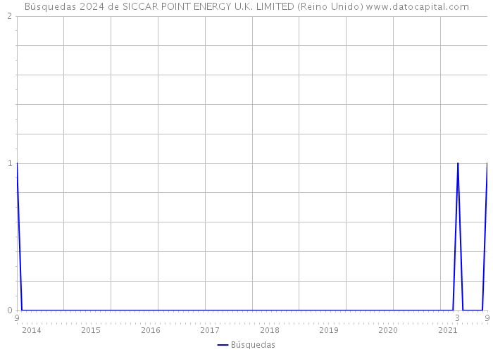 Búsquedas 2024 de SICCAR POINT ENERGY U.K. LIMITED (Reino Unido) 